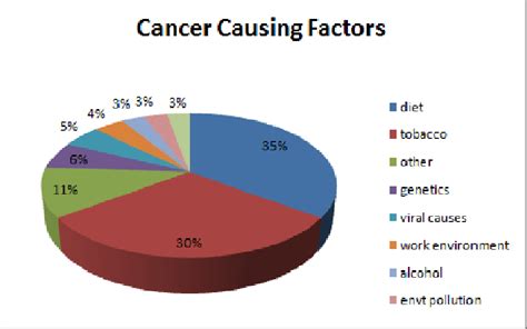 Causes Of Cancer