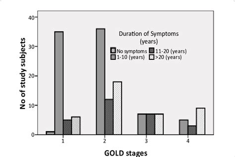 distribution of duration of symptoms in different gold