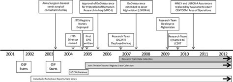 timeline  milestones  data collection trauma system development