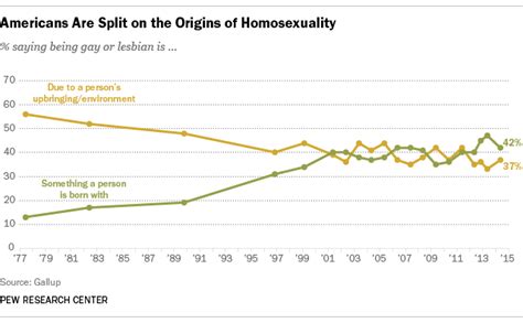 americans are still divided on why people are gay pew research center