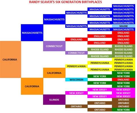 color coding  genealogical research