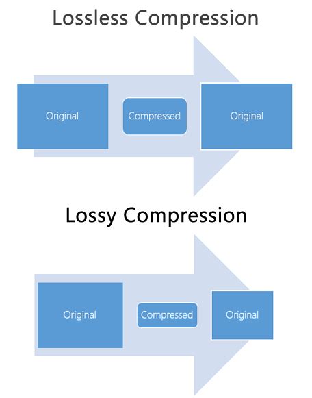 lossless compression  lossy compression gis geography