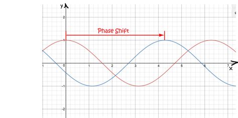 phase shift math definitions letter p