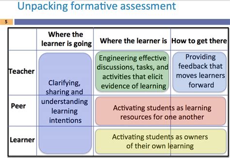 Unpacking Formative Assessment