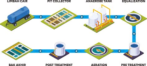 tehnik pengolahan air limbah pt aquarion technologies riset