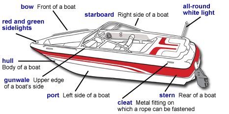 english  logistics  hull maintenance types  parts  boats