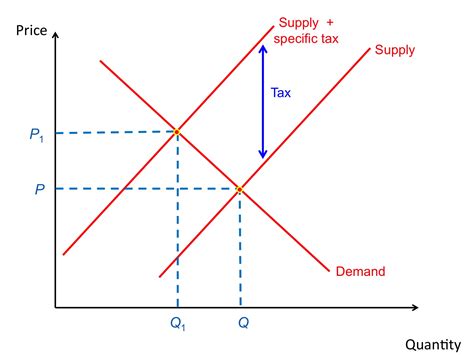 regulation diagram economics