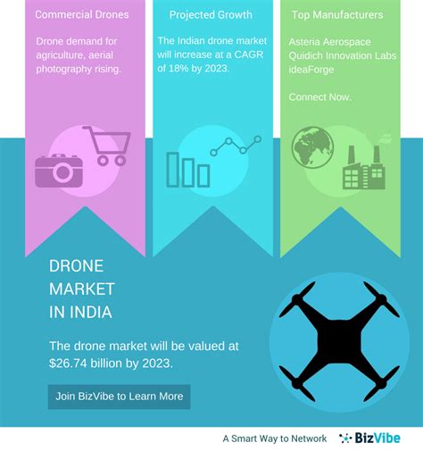 top  drone manufacturers  india     bizvibe blog