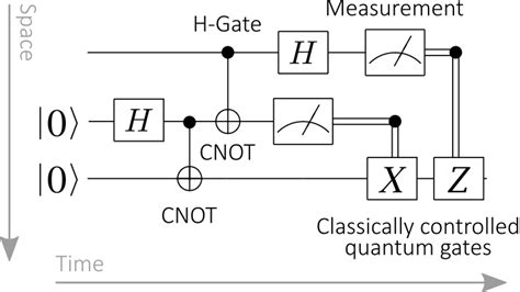 qiskit quantum teleportation protocol    cz  cx gate    quantum