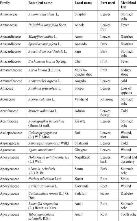 list  documented medicinal plant species  local names  table