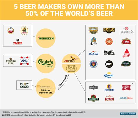 biggest beer companies   world business insider