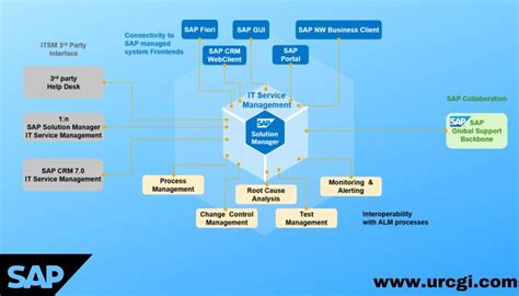 a complete overview of sap solution manager 7 2 urcg international