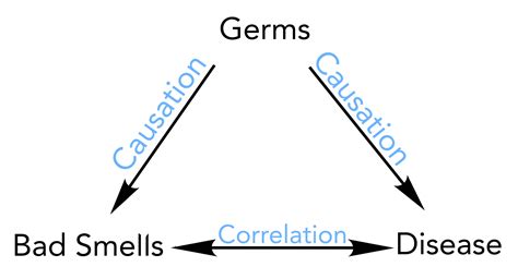 correlation causation mmsthscience