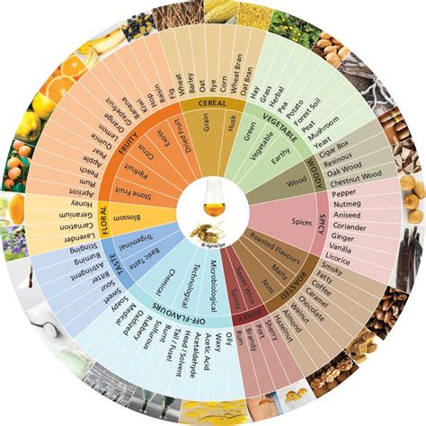 whisky aromas whisky pinterest whisky bourbon  wine