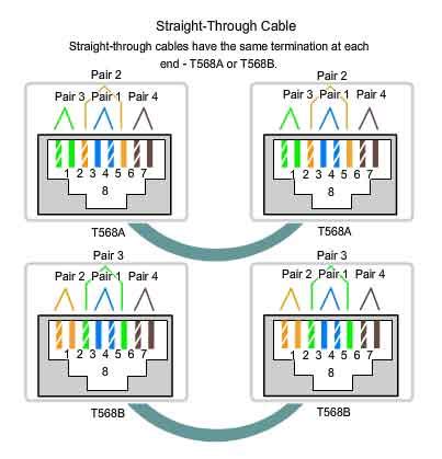 networking  logic   pin diagram  ethernet cables unix server solutions