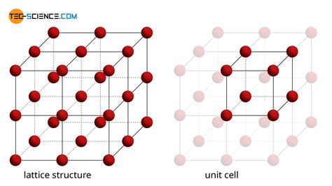 important types  lattice structures tec science