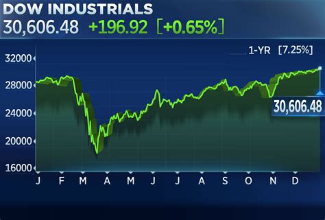 dow rises   points hits record high  wrap  wild