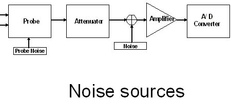 tips  techniques  power supply noise measurements edn