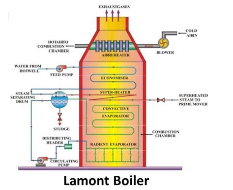 lamont boiler main parts working advantages  disadvantages  diagram mechanical booster