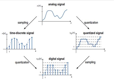 primarilyrawbydesign   analog signals converted  digital signals