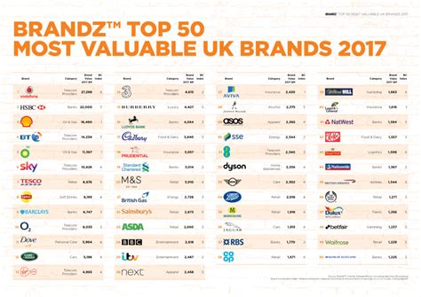 brandz reveal top   valuable uk brands marketing communication news