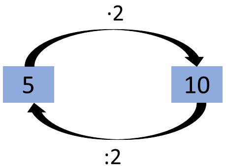 division als umgekehrte multiplikation lernen mit serlo