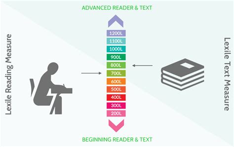 lexile levels  powerful tool parents    measure  childs reading levels  talk
