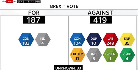brexit vote mays deal current voting forecast   party   uk parliament reurope