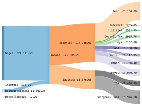sankey diagram showing   spent  money   rukpersonalfinance