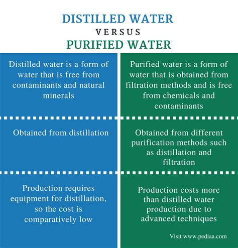 difference between distilled water and purified water definition