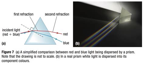 lesson  prisms total internal reflection fibre optics