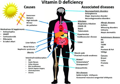 Summary Of Causes Of Vitamin D Deficiency And Diseases And Disorders