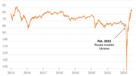 The Russian Ruble Keeps Rising Hitting A Seven Year High The New