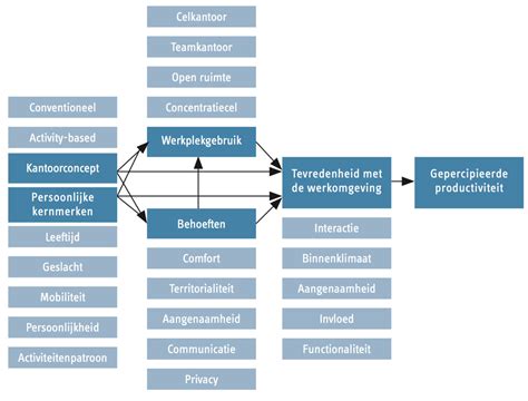 figuur  conceptueel model studievereniging service