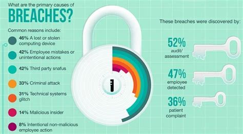 Pin By Dan Williams On Databreach Healthcare Technology