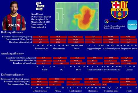 barcelona     structured  messi scout report