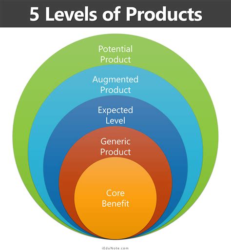 levels  product understand core benefit generic expected