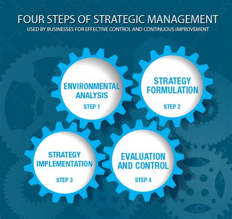 4 Steps To Strategic Management Visual Ly