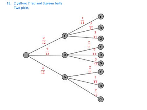 tree diagrams  replacement version  variation theory