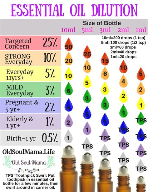 printable essential oil charts essential oil dilution chart