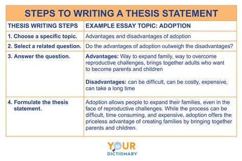 write  effective thesis statement