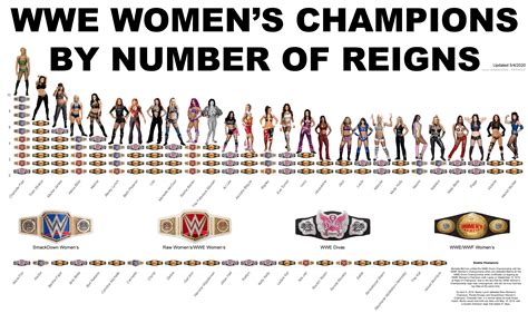 Wwe Women S Champions By Number Of Reigns [oc] R Squaredcircle