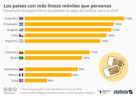 gráfico los países latinoamericanos con más líneas móviles que