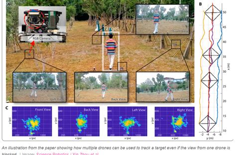 swarm  drones autonomously track  human   dense forest