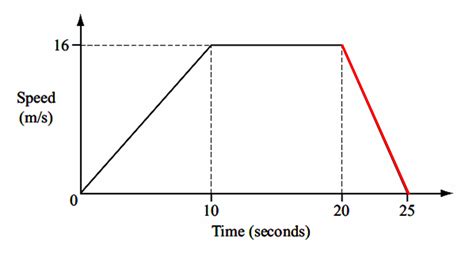 speed time graph igcse  mathematics realm