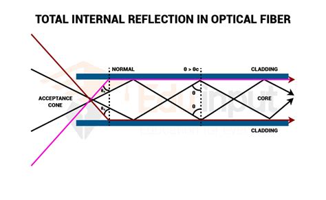 fiber optics principle total internal reflection  continuous