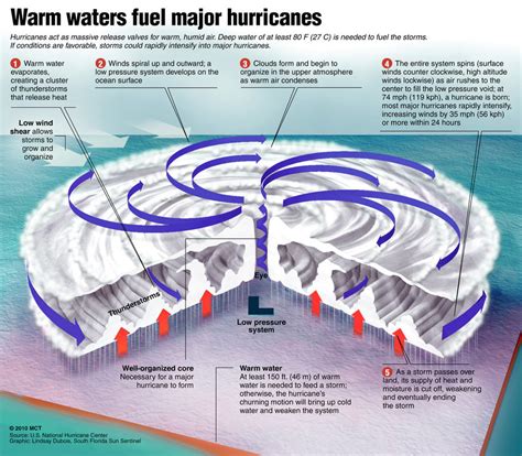 hurricanes geomodderfied