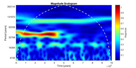 calculating  continuous   wavelet transform    function