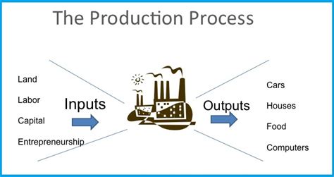 production definition meaning explanation business consi