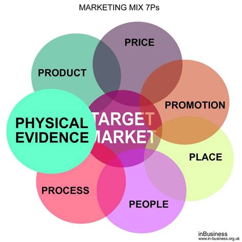 marketing mix ps physical evidence     money